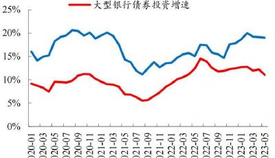7月四大行新增信貸5801億，但全行業(yè)僅新增3459億，為何？