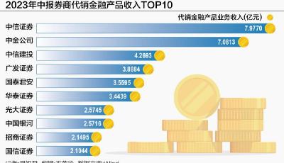 金融產(chǎn)品代銷榜單窺視：增量不增收隱現(xiàn) 組織優(yōu)化、產(chǎn)品創(chuàng)新信號強(qiáng)