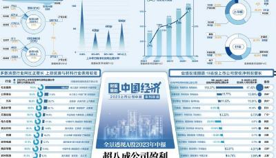 全景透視A股2023年中報：超八成公司盈利 大消費領(lǐng)域表現(xiàn)亮眼