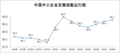 中国经济信心说丨连续三个月上升！中小企业发展指数为何持续走高？