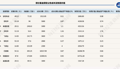 定增頻現(xiàn)昔日“牛股”，公募積極參與卻遭遇“破發(fā)”，有基金賬面虧損已超900萬
