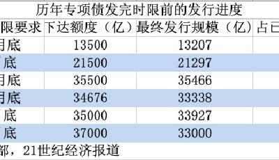 新增專項(xiàng)債發(fā)行進(jìn)度不及預(yù)期，四季度仍將有數(shù)千億額度待發(fā)行