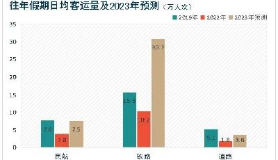 “十一”长假哪天最堵？青岛交警发布出行提示