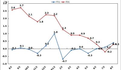 8月份青岛市CPI同比上涨0.3%