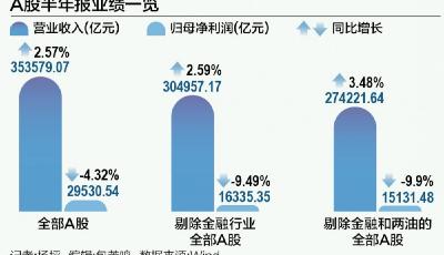 A股2023中報(bào)收官 643家企業(yè)業(yè)績(jī)翻倍，研發(fā)投入力度不降反升