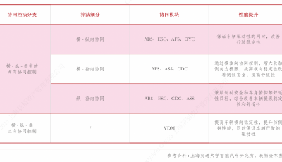 未来市场规模超千亿：自动驾驶商业化催热线控底盘市场