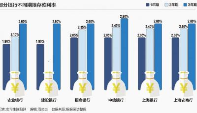 低利率投資百態(tài)：年輕人買基金吃的苦要靠大額存單來安撫