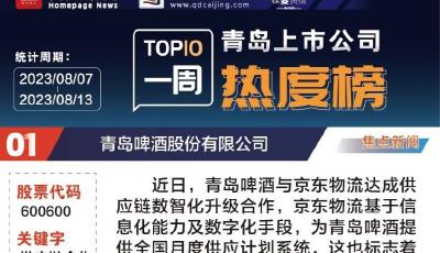 青島上市公司一周熱度榜 | 業(yè)績高速增長 高測股份上半年凈賺7億元