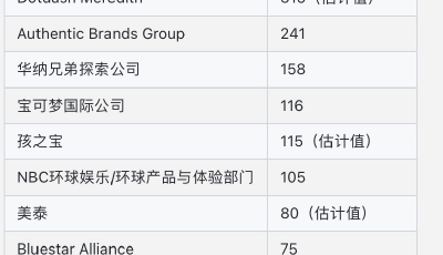 一年授權(quán)零售額617億美金 誰在消費迪士尼
