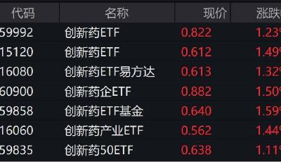 醫(yī)藥股走強(qiáng)，創(chuàng)新藥ETF漲逾1%創(chuàng)近一個(gè)月新高