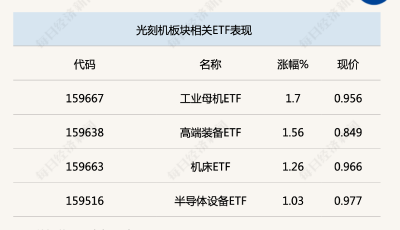 行業(yè)風(fēng)向標(biāo)丨光刻機(jī)燃眉之急暫解，行業(yè)國產(chǎn)化突破在即