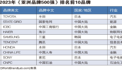 2023亞洲品牌500強榜單發(fā)布：海爾連續(xù)18年上榜，蟬聯(lián)第四