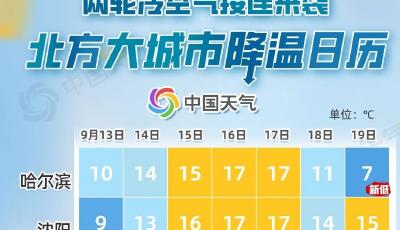 两轮冷空气接力，北方多地气温将连创下半年新低
