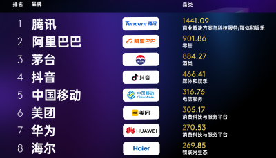 2023 BrandZ中國品牌百強(qiáng)公布  海爾位列第八，排名穩(wěn)步提升