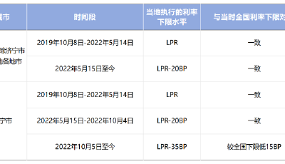 人民银行山东省分行公示各地市首套房贷款利率政策下限​情况