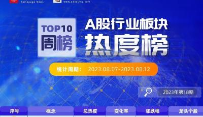 A股行業(yè)板塊一周熱度榜｜互聯(lián)網(wǎng)金融熱度回升