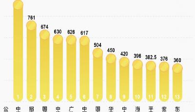 股权再融资受阻 券商年内发债超万亿