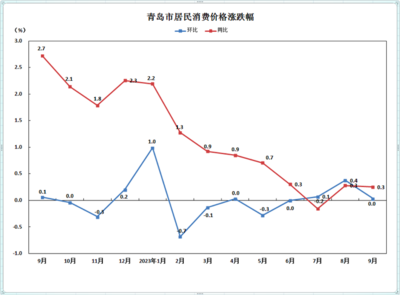 9月份青岛市CPI同比上涨0.3%