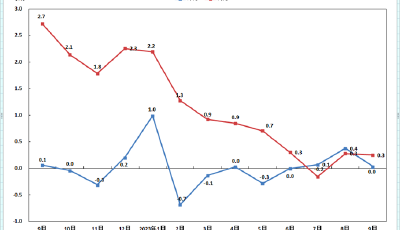 9月份青岛市CPI同比上涨0.3%