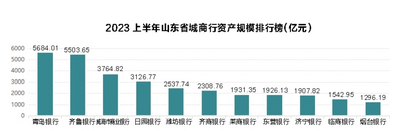 山东省11家城商行晒出半年成绩单，资产规模突破3万亿元、净利超94亿元