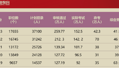 國(guó)考報(bào)名啟動(dòng) 同比擴(kuò)招6.7% 公考培訓(xùn)市場(chǎng)競(jìng)爭(zhēng)加劇  