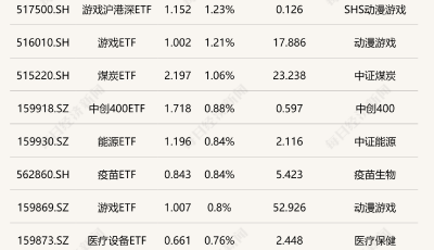 ETF今日收評 | 游戲、煤炭ETF漲超1%；港股相關(guān)ETF跌幅居前