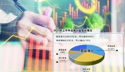 上市券商回購動作頻頻 三季度業(yè)績有望繼續(xù)改善