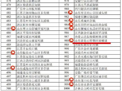 全国千强镇评出！山东85个，青岛占据6席