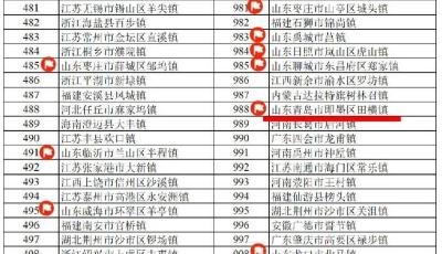 全国千强镇评出！山东85个，青岛占据6席