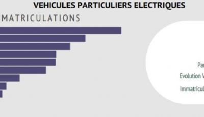 汽车出海｜法国宣布调整新能源汽车补贴细则，中国电动汽车受影响最大