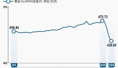 金價上演“過山車”行情 購金客回歸，金飾企業(yè)青睞純加工模式