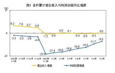 9月份规上工业利润同比增长11.9%，超六成企业营收利润转好