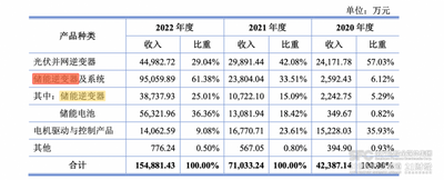 由资本驱动的储能新贵，谁在遭遇拦路虎？