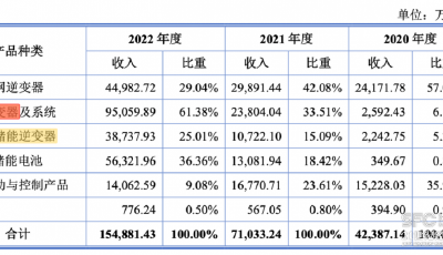由資本驅(qū)動的儲能新貴，誰在遭遇攔路虎？
