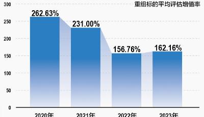 并購交易超去年全年 年內(nèi)重大重組規(guī)模近5000億 注冊制下產(chǎn)業(yè)整合成主流