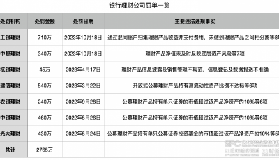 監(jiān)管部門整頓銀行理財行業(yè)生態(tài)：已有7家公司合計被罰2765萬