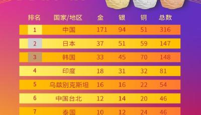 杭州亚运会5日金牌赛程：中日女篮争冠 田径收官