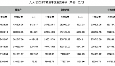 六大行三季度貸款延續(xù)高增長 營業(yè)收入增速環(huán)比繼續(xù)下行