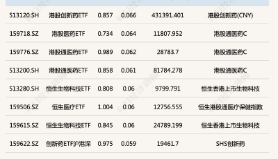 ETF今日收評丨港股醫(yī)療ETF全線爆發(fā)，最高漲6.59%
