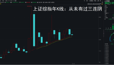 A股再戰(zhàn)3000點 這一次有何不同？
