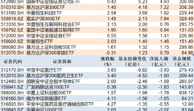 ETF規(guī)模速報(bào) | 滬指收復(fù)3000點(diǎn)，這兩只滬深300ETF凈流入額超7億元