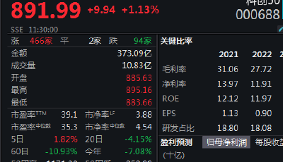 醫(yī)藥、消費(fèi)電子“共舞”，“雙創(chuàng)”指數(shù)齊漲1%領(lǐng)跑大A