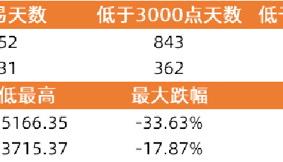 A股16年打了50余次“3000點(diǎn)保衛(wèi)戰(zhàn)”