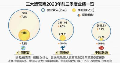 三大运营商三季报出炉：5G用户数稳步攀升 AI及算力投入持续增加