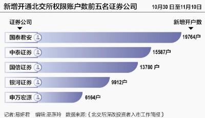 北證50近一月漲35% 券商北交所開(kāi)戶“大火猛攻” 國(guó)泰君安、中泰、國(guó)信兩周新增過(guò)萬(wàn)