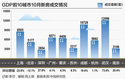 10月GDP10强楼市成交整体增长 京沪市场热度环比回落