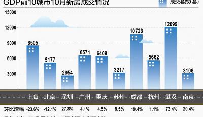 10月GDP10强楼市成交整体增长 京沪市场热度环比回落