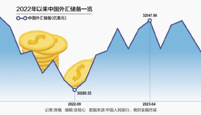 中國連續(xù)12個(gè)月增持黃金 進(jìn)一步提升外匯儲(chǔ)備資產(chǎn)安全性