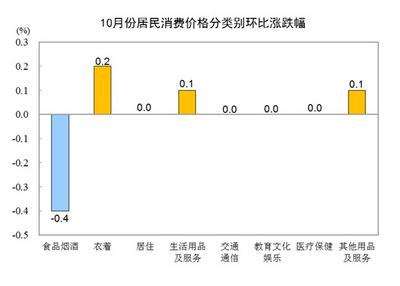 国家统计局：10月CPI同比下降0.2% 环比下降0.1%