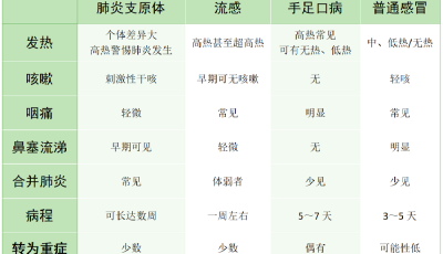 高燒不退！多種病毒疊加！權(quán)威解答  